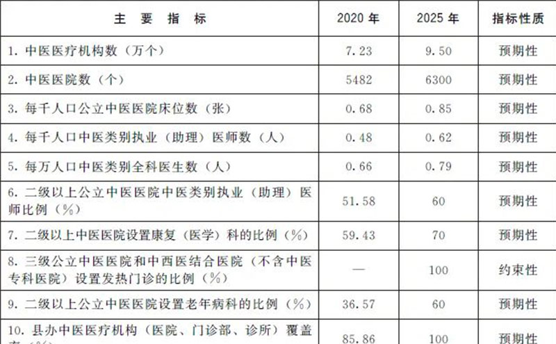 【政策】國務院辦公廳關于印發“十四五”中醫藥發展規劃的通知