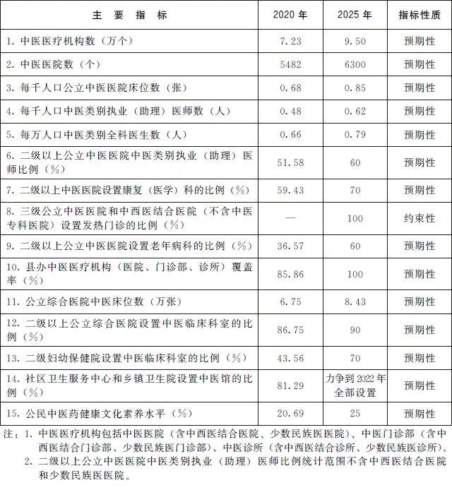 【政策】國務院辦公廳關于印發“十四五”中醫藥發展規劃的通知